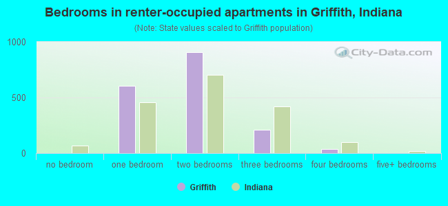 Bedrooms in renter-occupied apartments in Griffith, Indiana