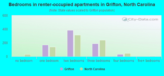 Bedrooms in renter-occupied apartments in Grifton, North Carolina