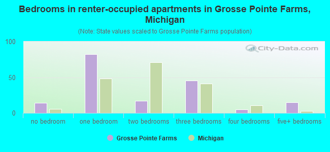 Bedrooms in renter-occupied apartments in Grosse Pointe Farms, Michigan
