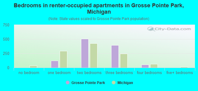 Bedrooms in renter-occupied apartments in Grosse Pointe Park, Michigan