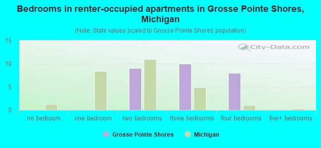 Bedrooms in renter-occupied apartments in Grosse Pointe Shores, Michigan
