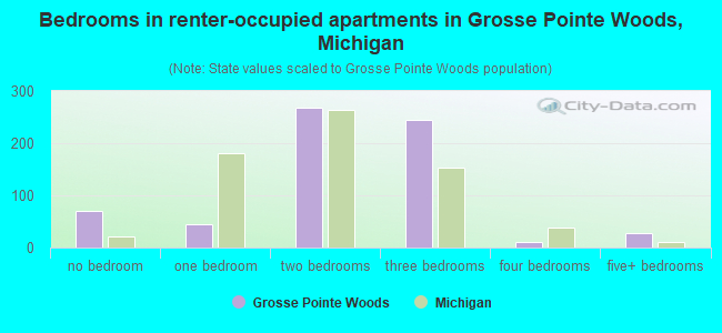Bedrooms in renter-occupied apartments in Grosse Pointe Woods, Michigan