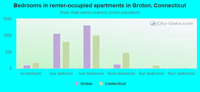 Bedrooms in renter-occupied apartments in Groton, Connecticut