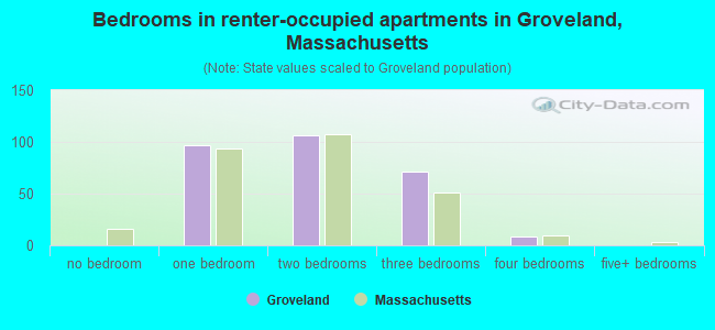 Bedrooms in renter-occupied apartments in Groveland, Massachusetts