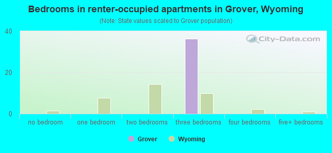 Bedrooms in renter-occupied apartments in Grover, Wyoming