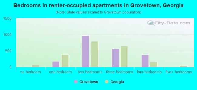 Bedrooms in renter-occupied apartments in Grovetown, Georgia