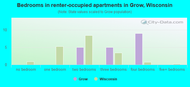 Bedrooms in renter-occupied apartments in Grow, Wisconsin