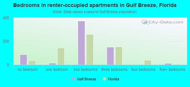 Bedrooms in renter-occupied apartments in Gulf Breeze, Florida