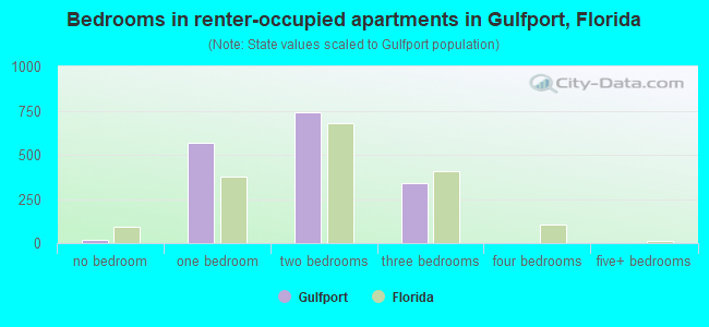 Bedrooms in renter-occupied apartments in Gulfport, Florida