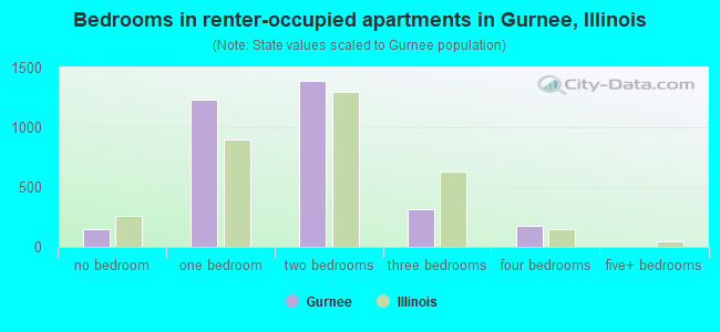 Bedrooms in renter-occupied apartments in Gurnee, Illinois
