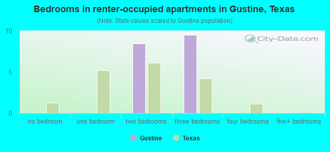 Bedrooms in renter-occupied apartments in Gustine, Texas
