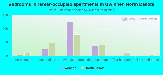 Bedrooms in renter-occupied apartments in Gwinner, North Dakota
