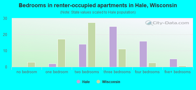 Bedrooms in renter-occupied apartments in Hale, Wisconsin
