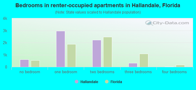 Bedrooms in renter-occupied apartments in Hallandale, Florida