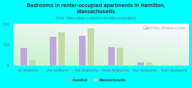 Bedrooms in renter-occupied apartments in Hamilton, Massachusetts