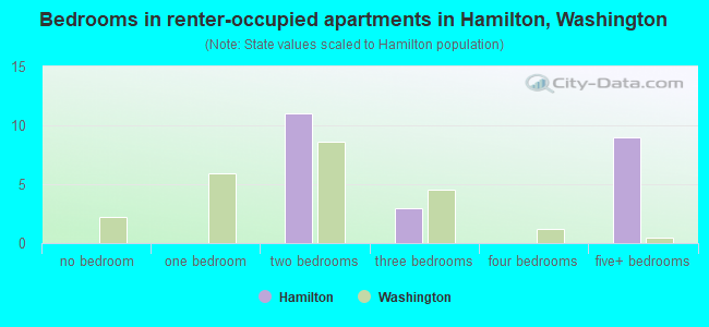 Bedrooms in renter-occupied apartments in Hamilton, Washington