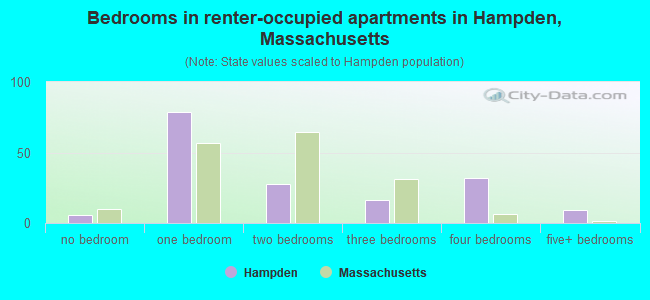 Bedrooms in renter-occupied apartments in Hampden, Massachusetts