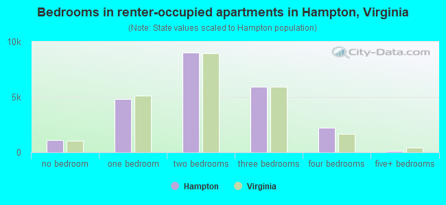 Bedrooms in renter-occupied apartments in Hampton, Virginia