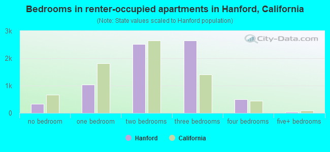Bedrooms in renter-occupied apartments in Hanford, California