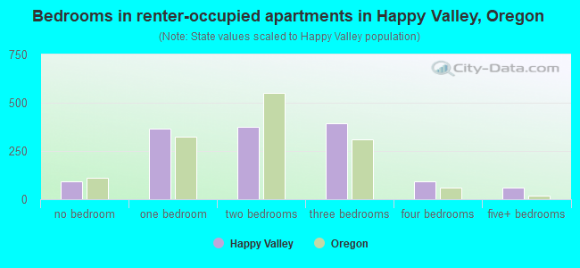 Bedrooms in renter-occupied apartments in Happy Valley, Oregon