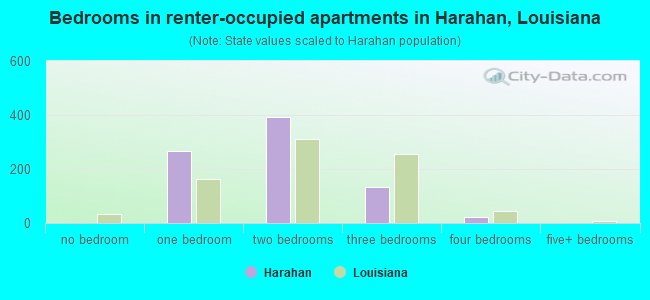 Bedrooms in renter-occupied apartments in Harahan, Louisiana