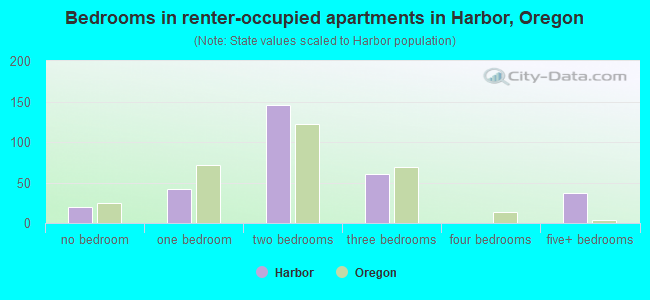 Bedrooms in renter-occupied apartments in Harbor, Oregon