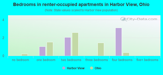 Bedrooms in renter-occupied apartments in Harbor View, Ohio