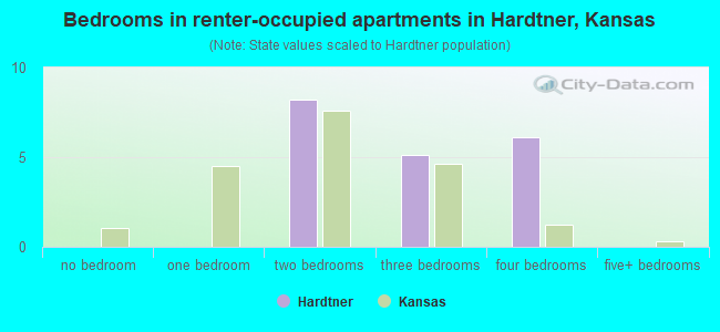 Bedrooms in renter-occupied apartments in Hardtner, Kansas