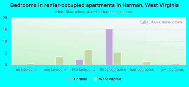 Bedrooms in renter-occupied apartments in Harman, West Virginia