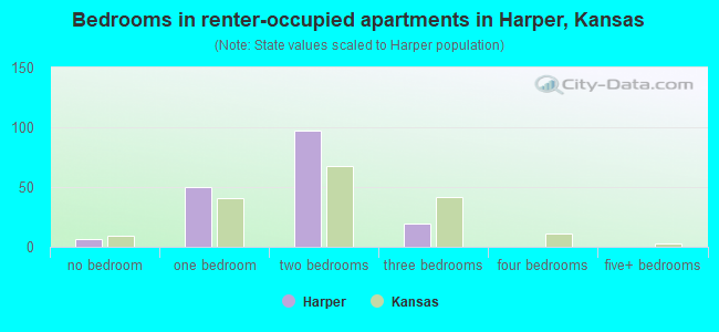 Bedrooms in renter-occupied apartments in Harper, Kansas