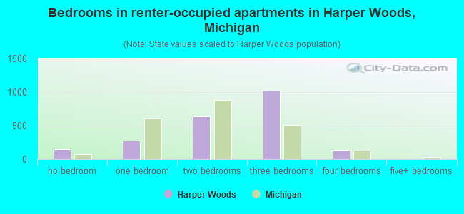 Bedrooms in renter-occupied apartments in Harper Woods, Michigan