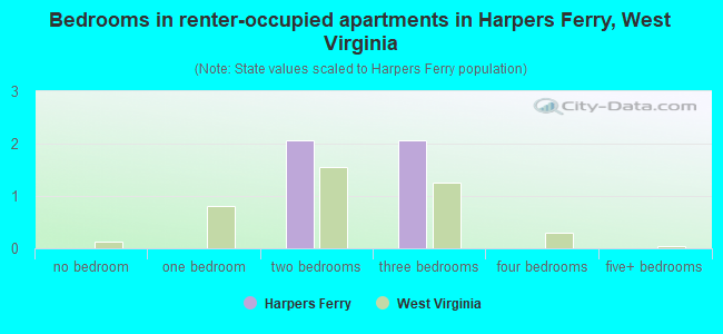 Bedrooms in renter-occupied apartments in Harpers Ferry, West Virginia