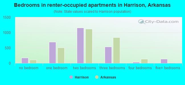 Bedrooms in renter-occupied apartments in Harrison, Arkansas