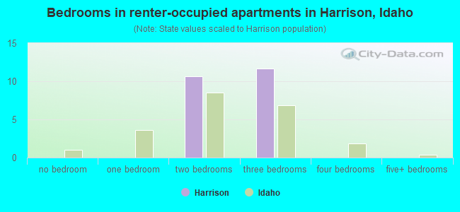 Bedrooms in renter-occupied apartments in Harrison, Idaho