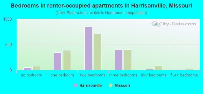 Bedrooms in renter-occupied apartments in Harrisonville, Missouri