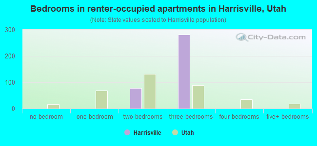 Bedrooms in renter-occupied apartments in Harrisville, Utah