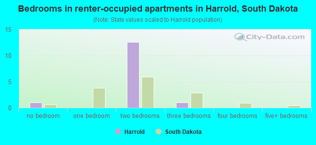 Bedrooms in renter-occupied apartments in Harrold, South Dakota