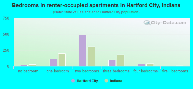 Bedrooms in renter-occupied apartments in Hartford City, Indiana