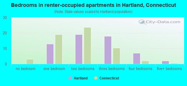 Bedrooms in renter-occupied apartments in Hartland, Connecticut