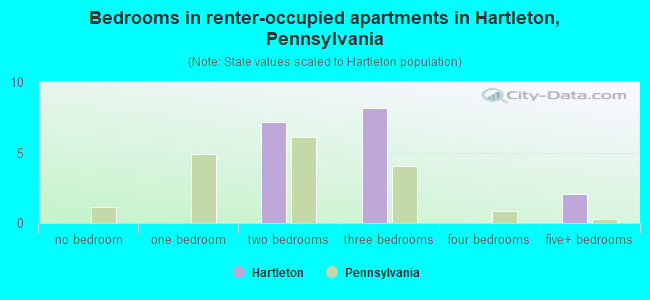 Bedrooms in renter-occupied apartments in Hartleton, Pennsylvania