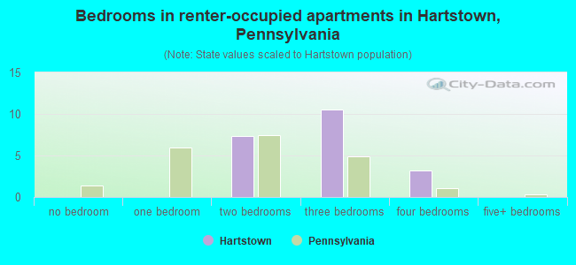 Bedrooms in renter-occupied apartments in Hartstown, Pennsylvania