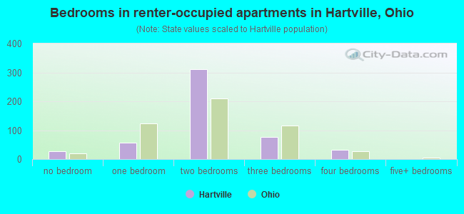 Bedrooms in renter-occupied apartments in Hartville, Ohio
