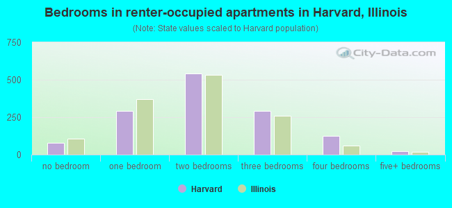 Bedrooms in renter-occupied apartments in Harvard, Illinois