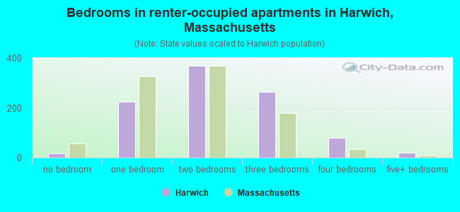 Bedrooms in renter-occupied apartments in Harwich, Massachusetts