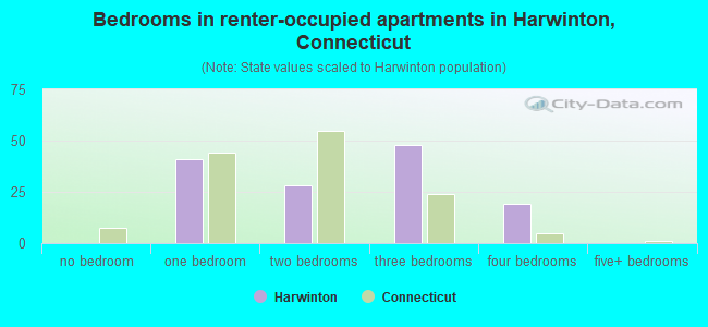 Bedrooms in renter-occupied apartments in Harwinton, Connecticut