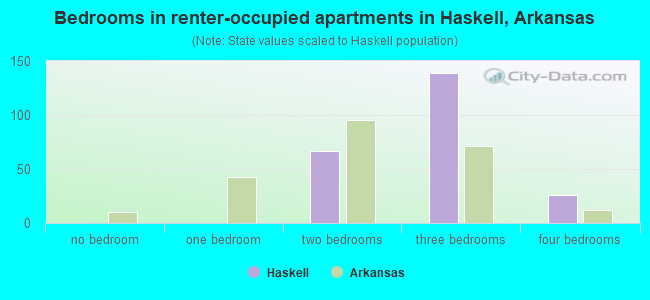 Bedrooms in renter-occupied apartments in Haskell, Arkansas