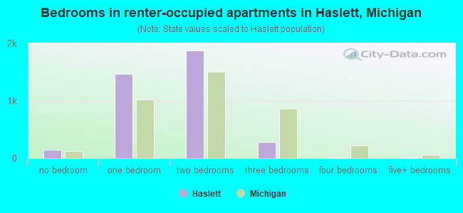 Bedrooms in renter-occupied apartments in Haslett, Michigan
