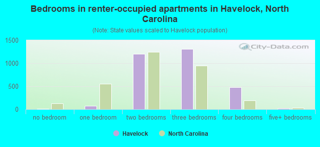Bedrooms in renter-occupied apartments in Havelock, North Carolina