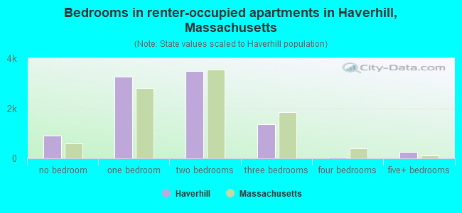 Bedrooms in renter-occupied apartments in Haverhill, Massachusetts
