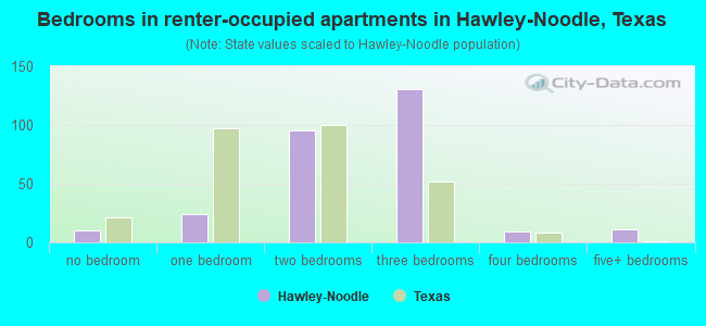 Bedrooms in renter-occupied apartments in Hawley-Noodle, Texas